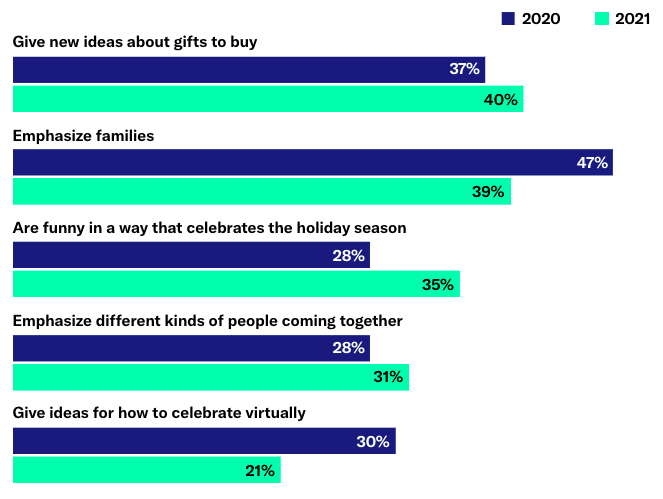 Twitter stats on holiday messaging in 2021 | Twitter