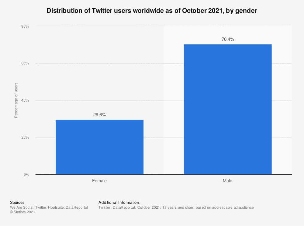 Distribution of Twitter users worldwide | Statista | Vista Social