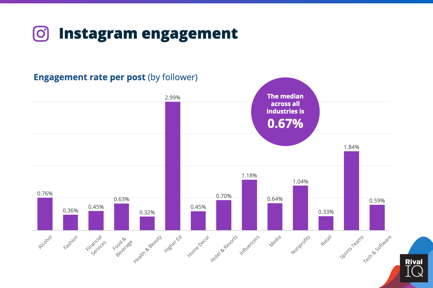 Instagram Engagement Rate | RivalIQ | Vista Social 