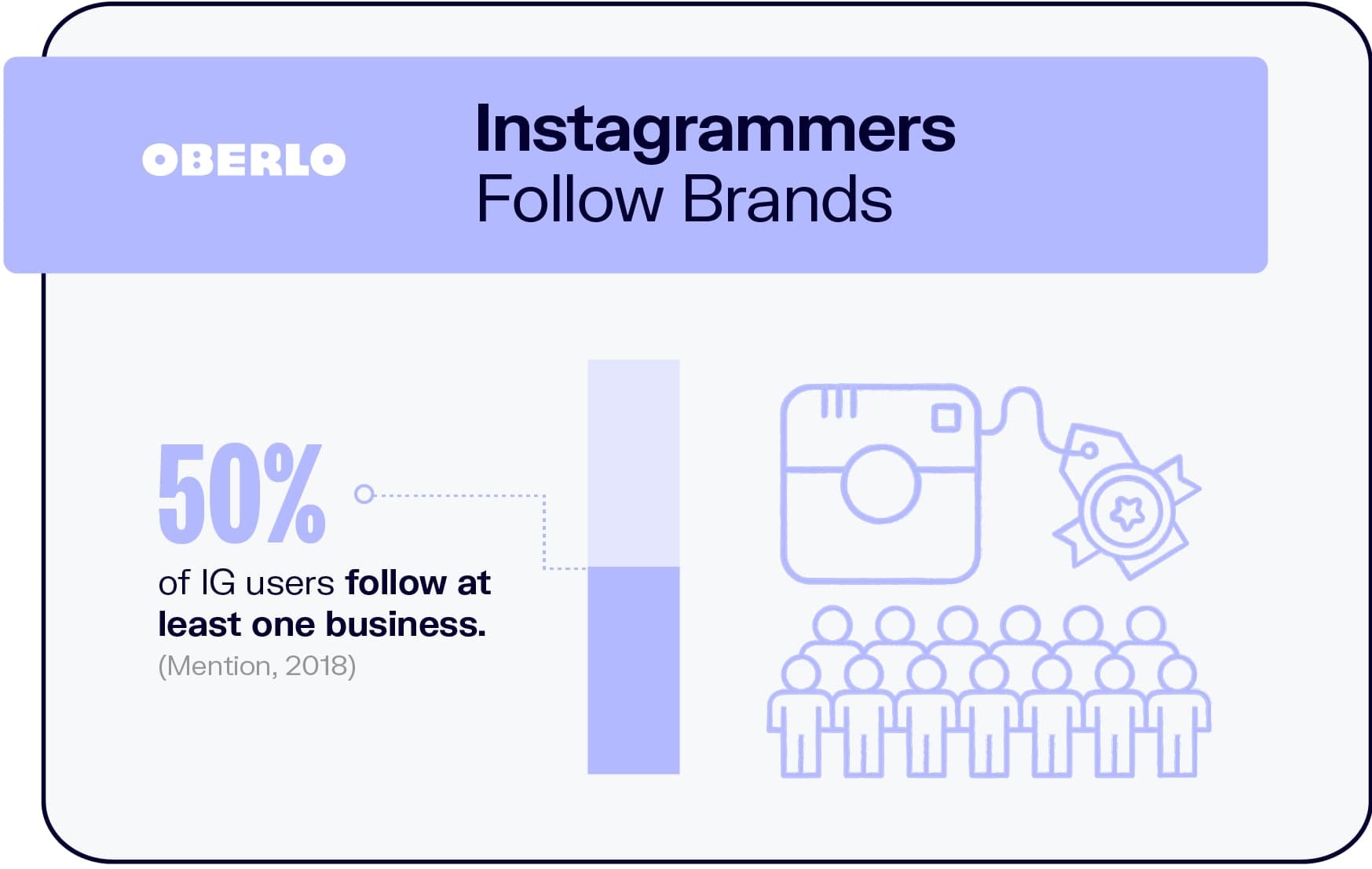 50% of IG users follow at least one business. 