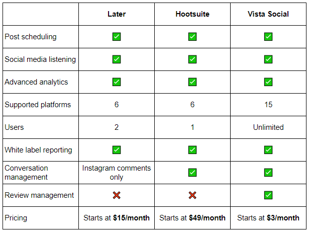 Screenshot comparison of Later vs Hootsuite vs Vista Social