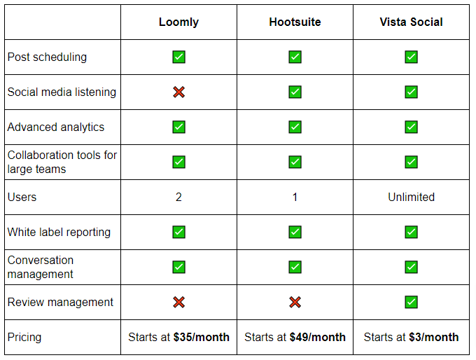 Screenshot comparison of Loomly vs Hootsuite vs Vista Social