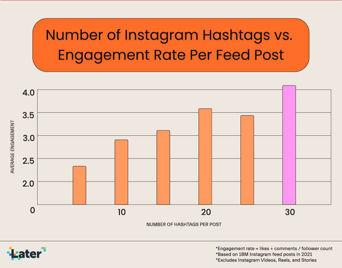 Instagram Hashtag Engagement Rate | Vista Social