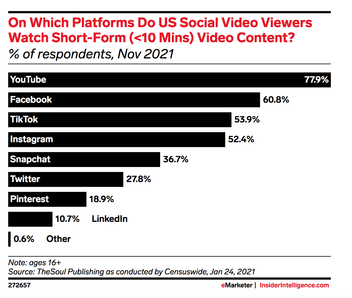 InsiderIntelligence on which platforms do US social video viewers watch shot-form video content | Vista Social