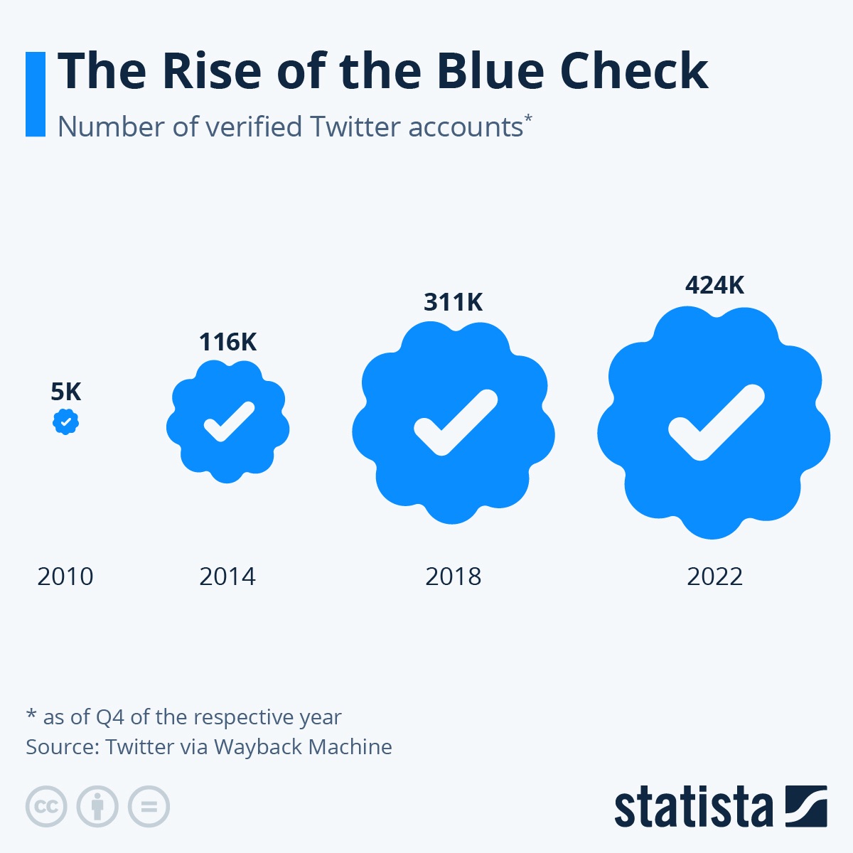 How Elon Musk transformed Twitter's blue check from status symbol