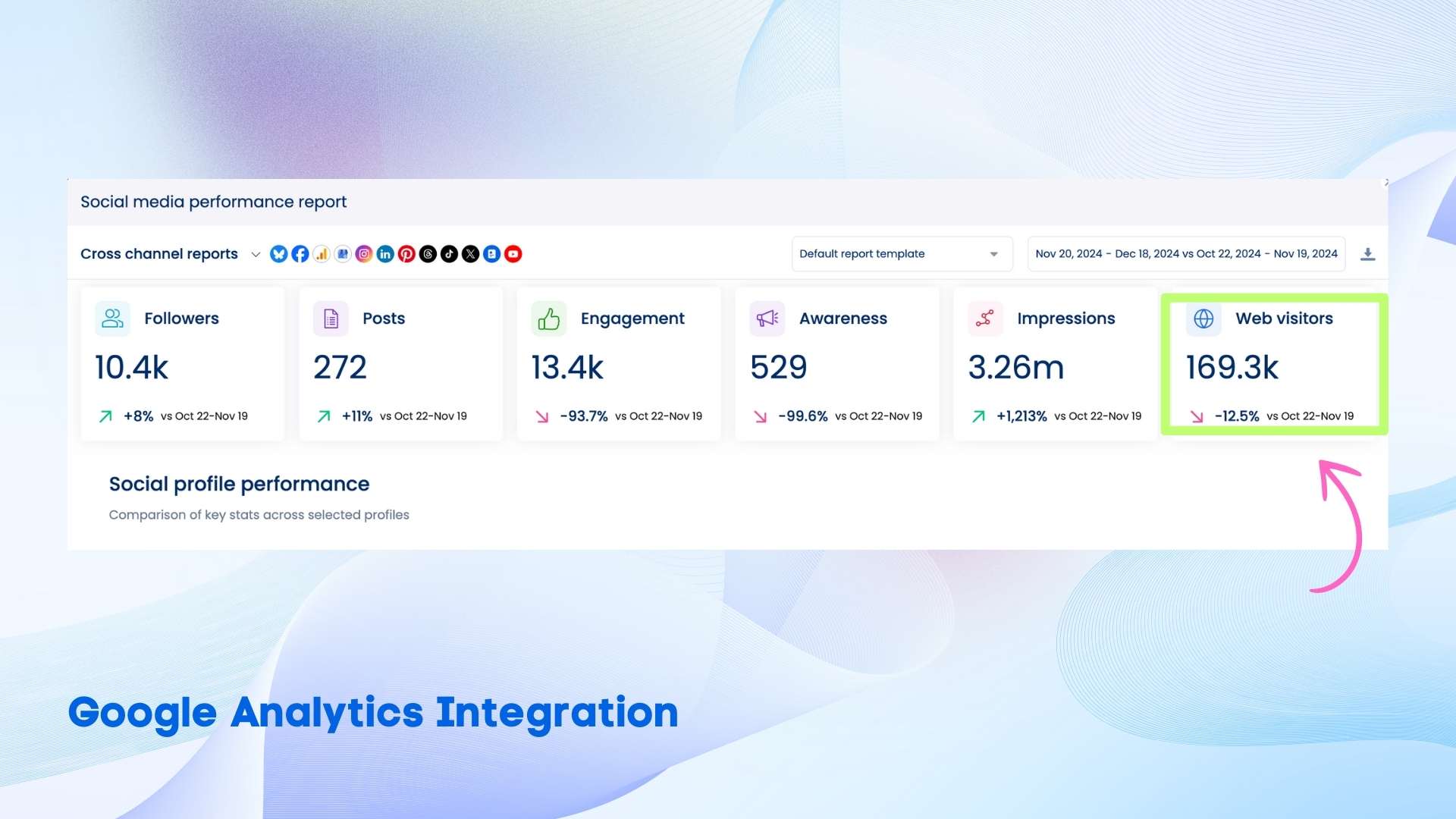 Vista social interface showing the Google Analytics integration, with the web visitors statistic highlighted.