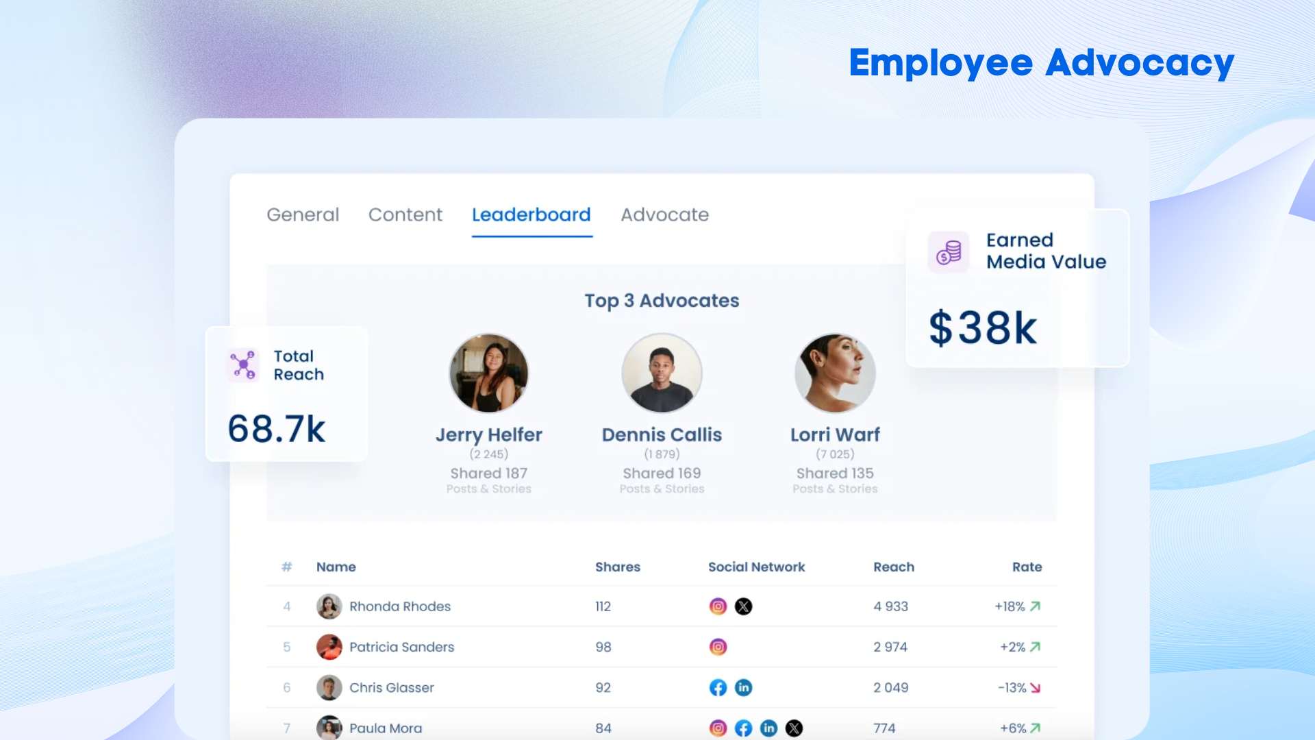 Vista Social interface showcasing the employee advocacy, where the user can monitor who is topping the leaderboard and where.