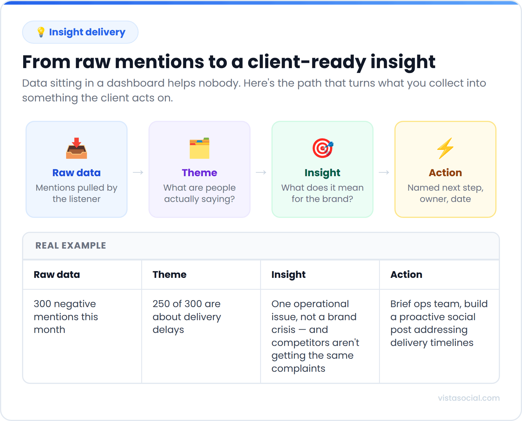 An infographic highlighting how to get from raw social listening data to client-ready insights.
