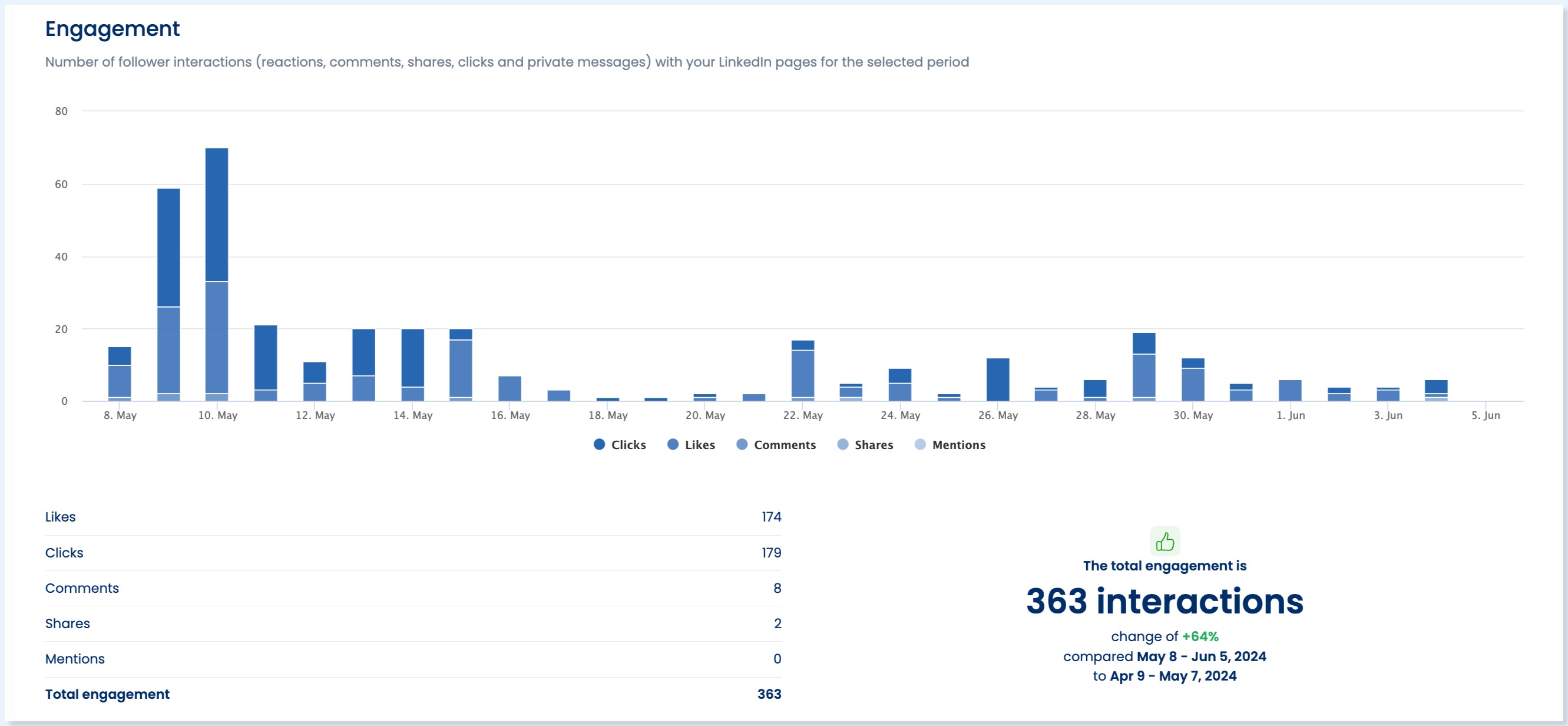 LinkedIn Analytics1