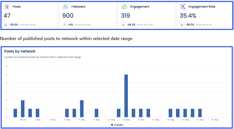 LinkedIn Analytics2