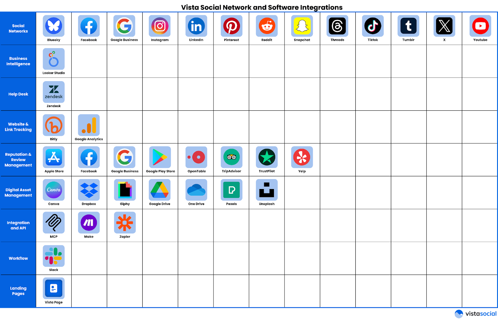 A table showcasing all of the integrations available in Vista Social.