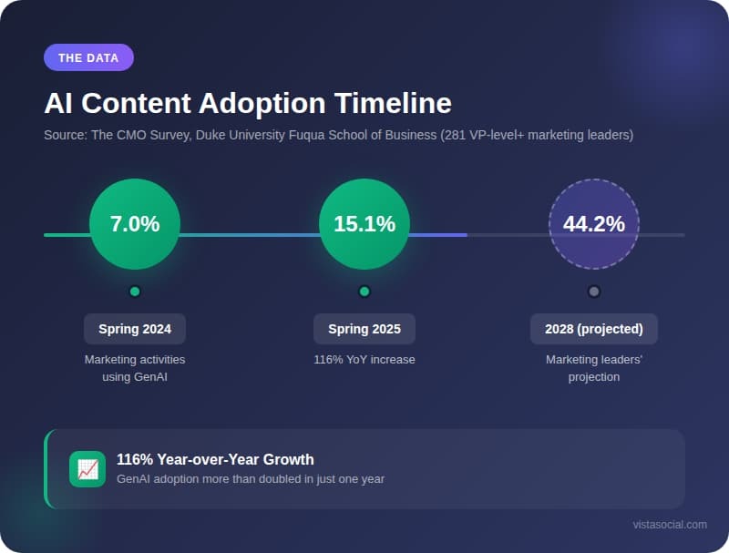 An infographic showcasing an AI content adoption timeline.