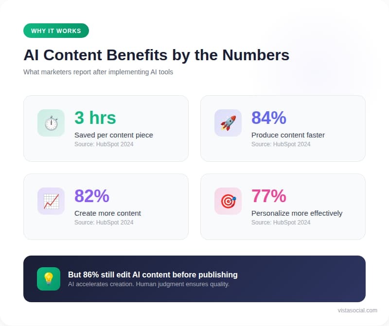 An infographic sharing statistics around AI content benefits.