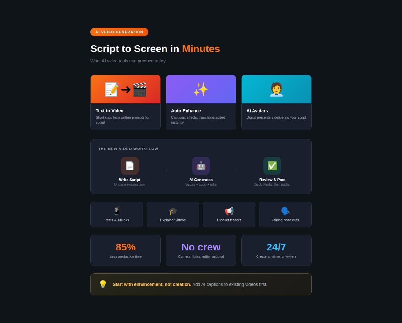 An infographic showcasing how to AI generate video content.