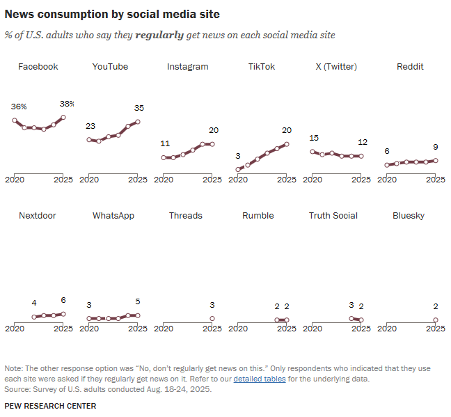 Mini line graphs showcasing news consumption by social media site.