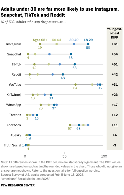 A graph showcasing the different age ranges that use different social media platforms.
