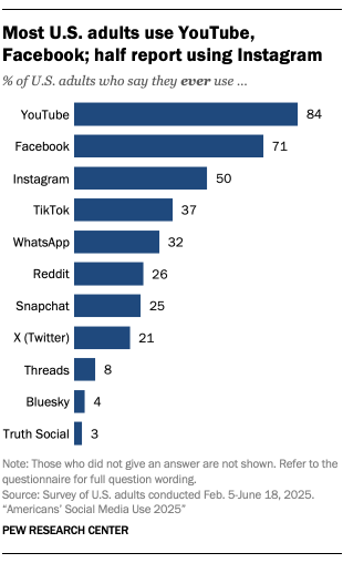 A bar graph showing that 84% of U.S. adults use YouTube.