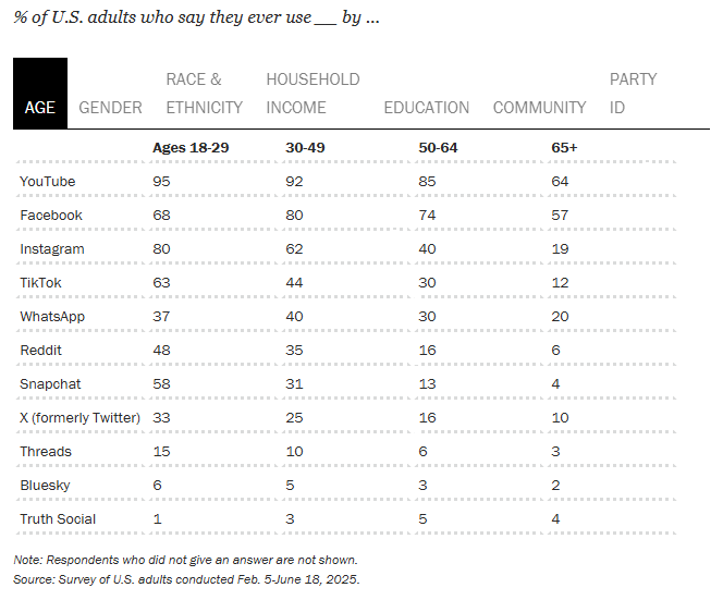 A table breaking down how many U.S. adults use each social media platform by age.