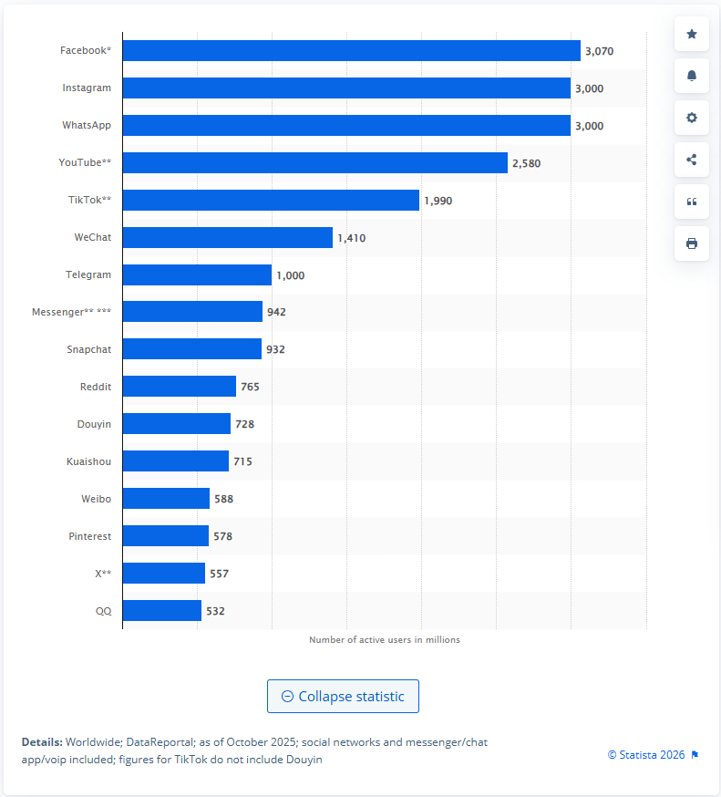 A bar graph showcasing each social network's user count, with Instagram sitting in second place with 3 billion.