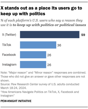 A bar graph showcasing the number of social media users who go to each platform for their news.