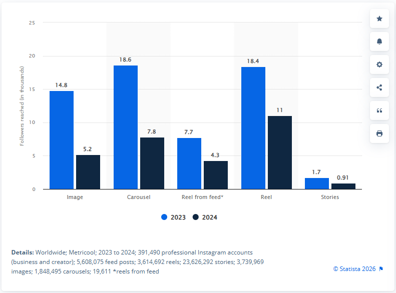 A bar graph showcasing how many followers different types of Instagram content reach on average.