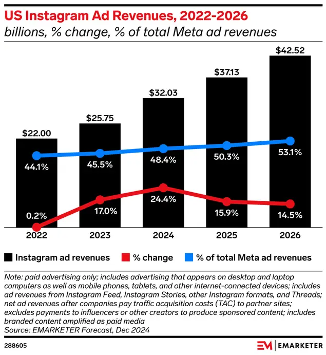 A graph showcasing Instagram's ad revenue from 2022-2026.