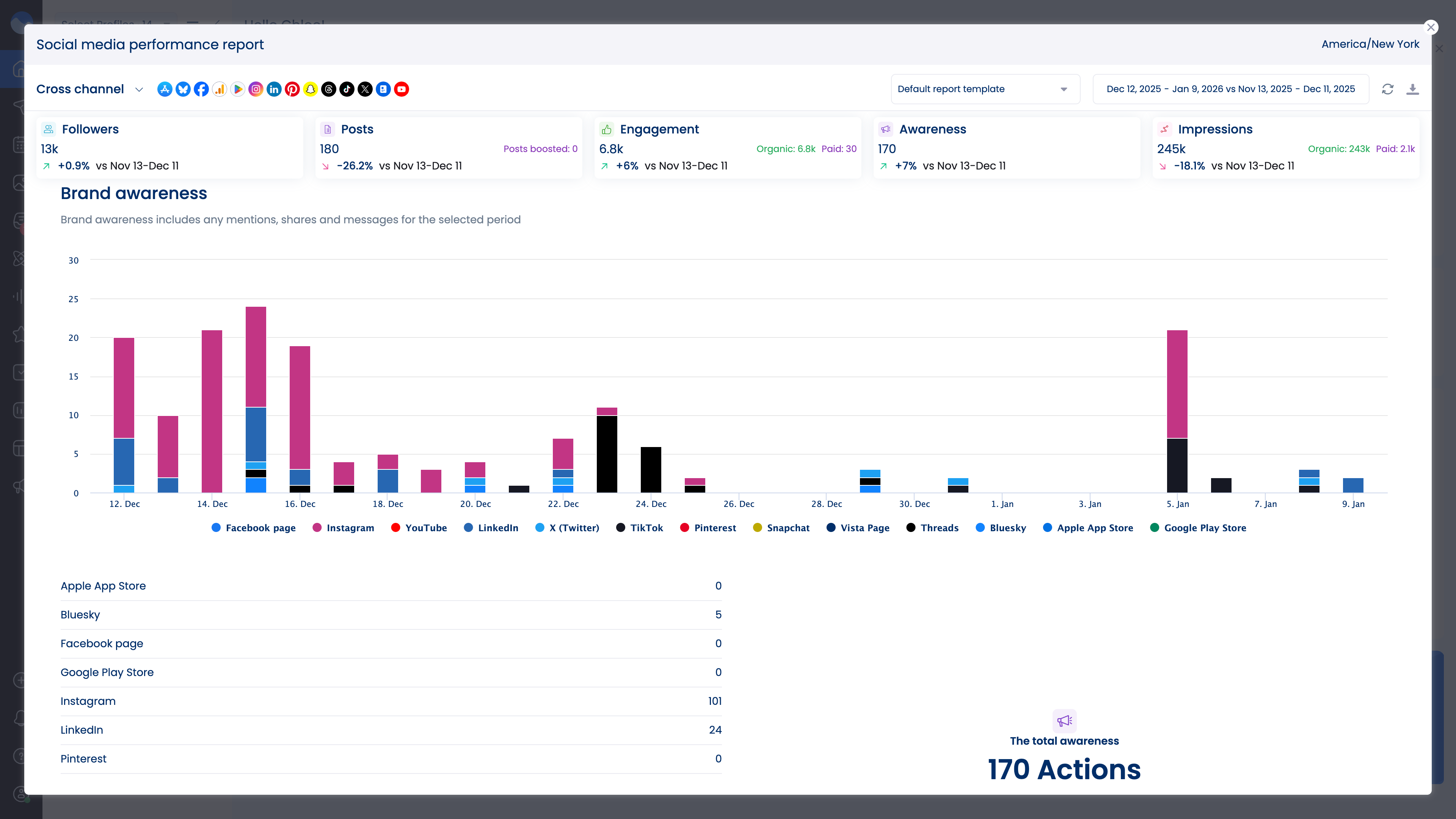 Vista Social's social media performance report showcasing brand awareness data.