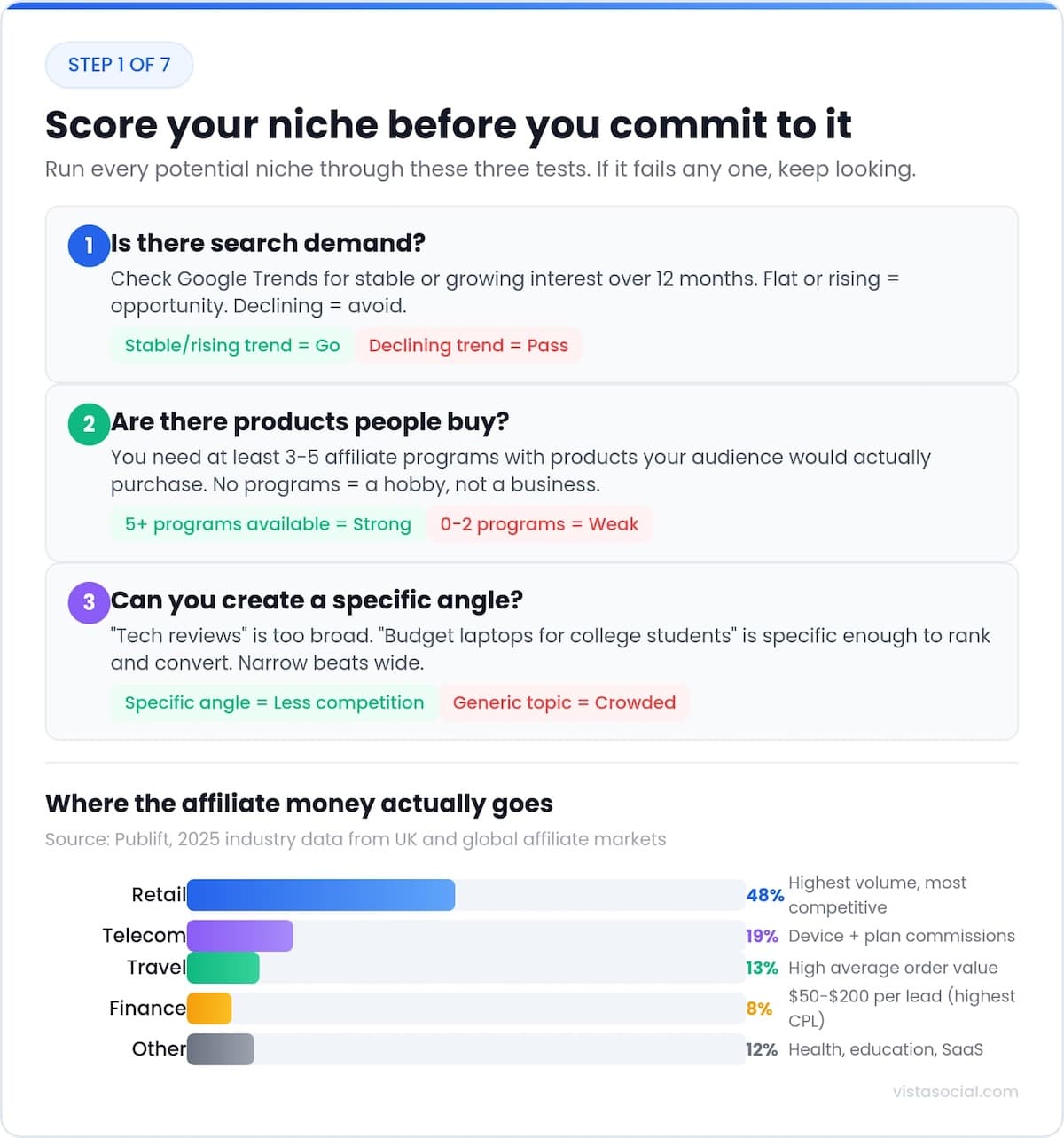 An infographic showcasing how to pinpoint your niche for affiliate marketing.