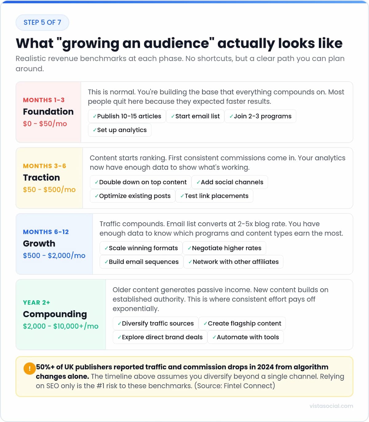 An infographic about growing an audience for your affiliate business.