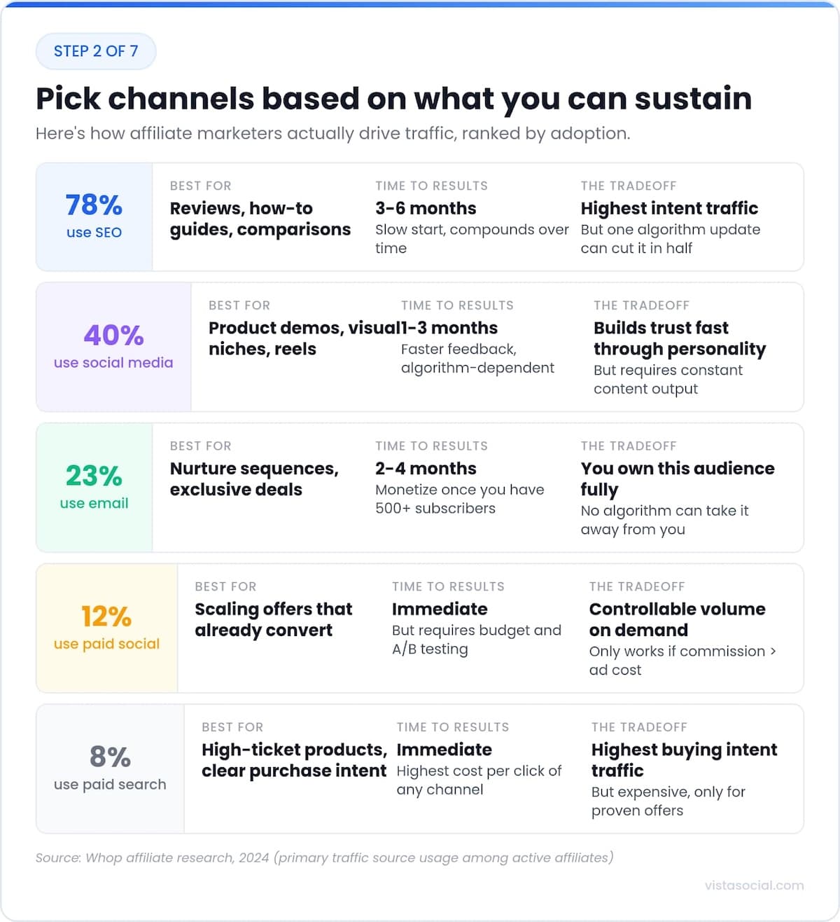 An infographic covering affiliate marketing channels to choose from.