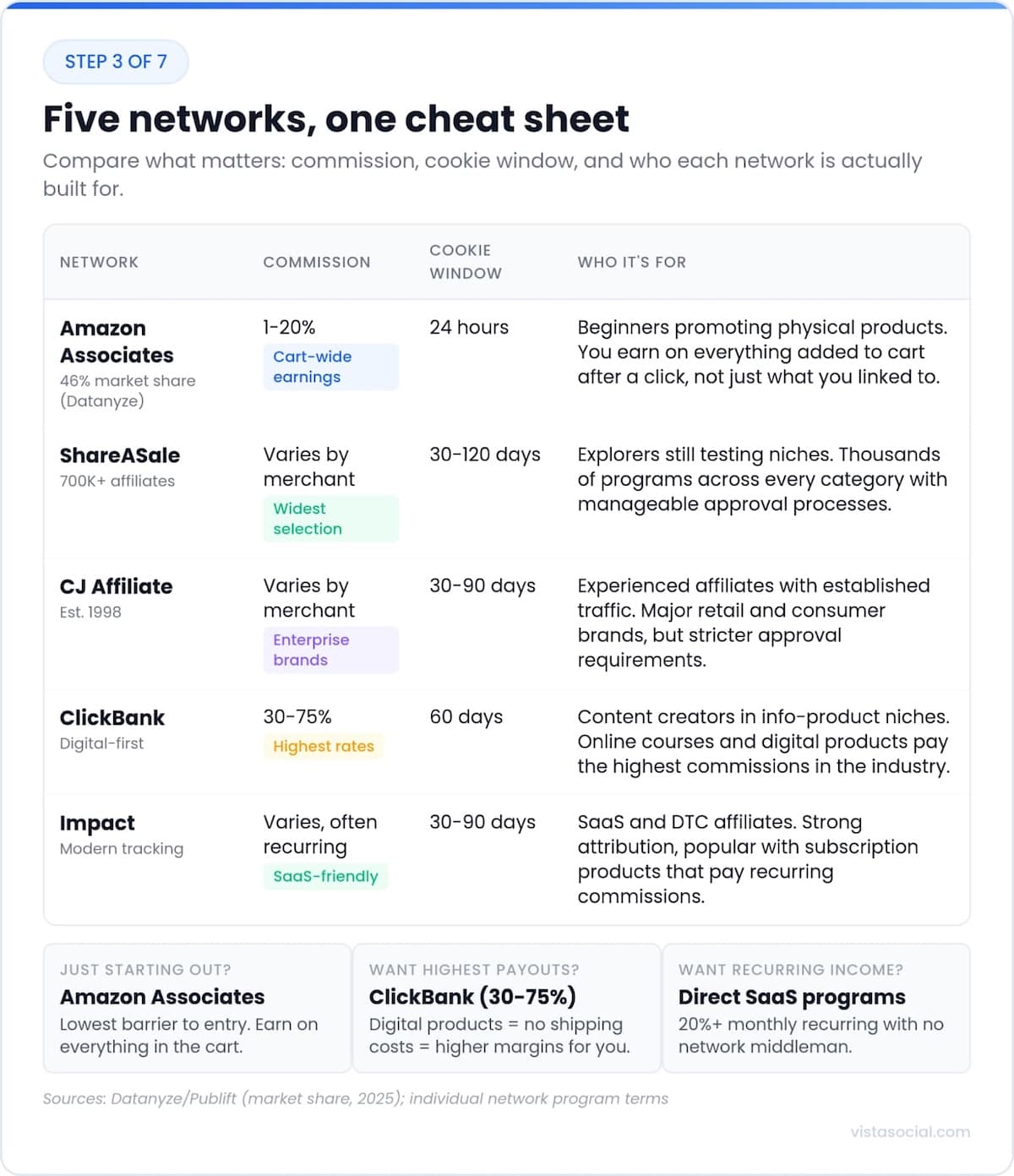 An infographic sharing information about affiliate networks.