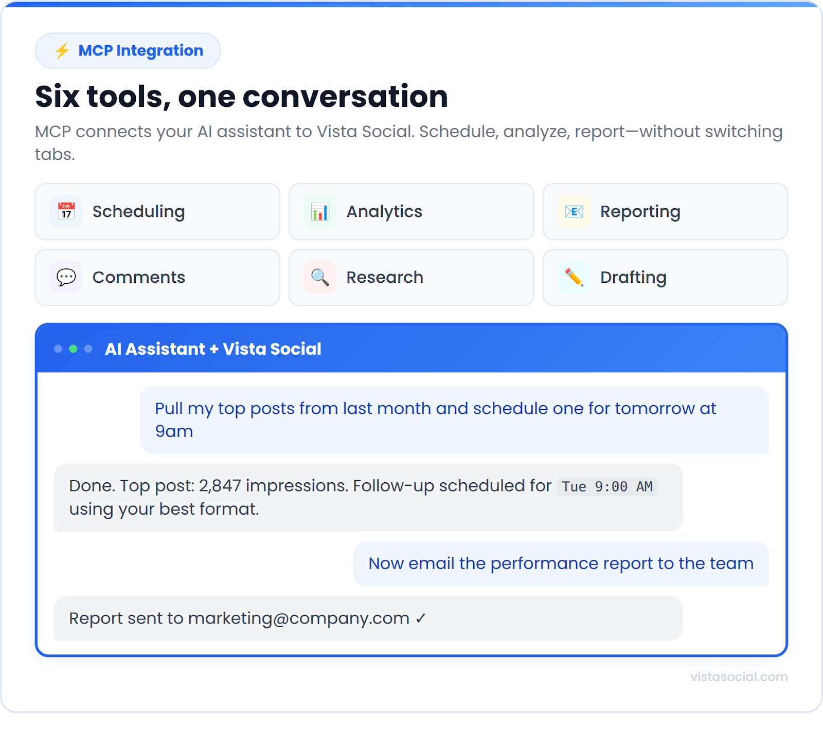 An infographic showcasing what the MCP integration can help SMMs do, from scheduling and analytics to research and drafting.
