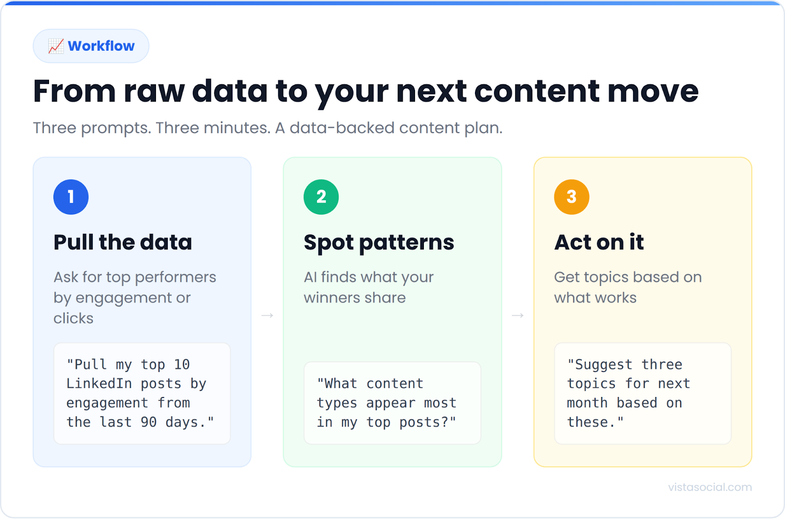 An infographic sharing an MCP workflow SMMs can use for LinkedIn management: Pull the data, spot patterns, and act on it.