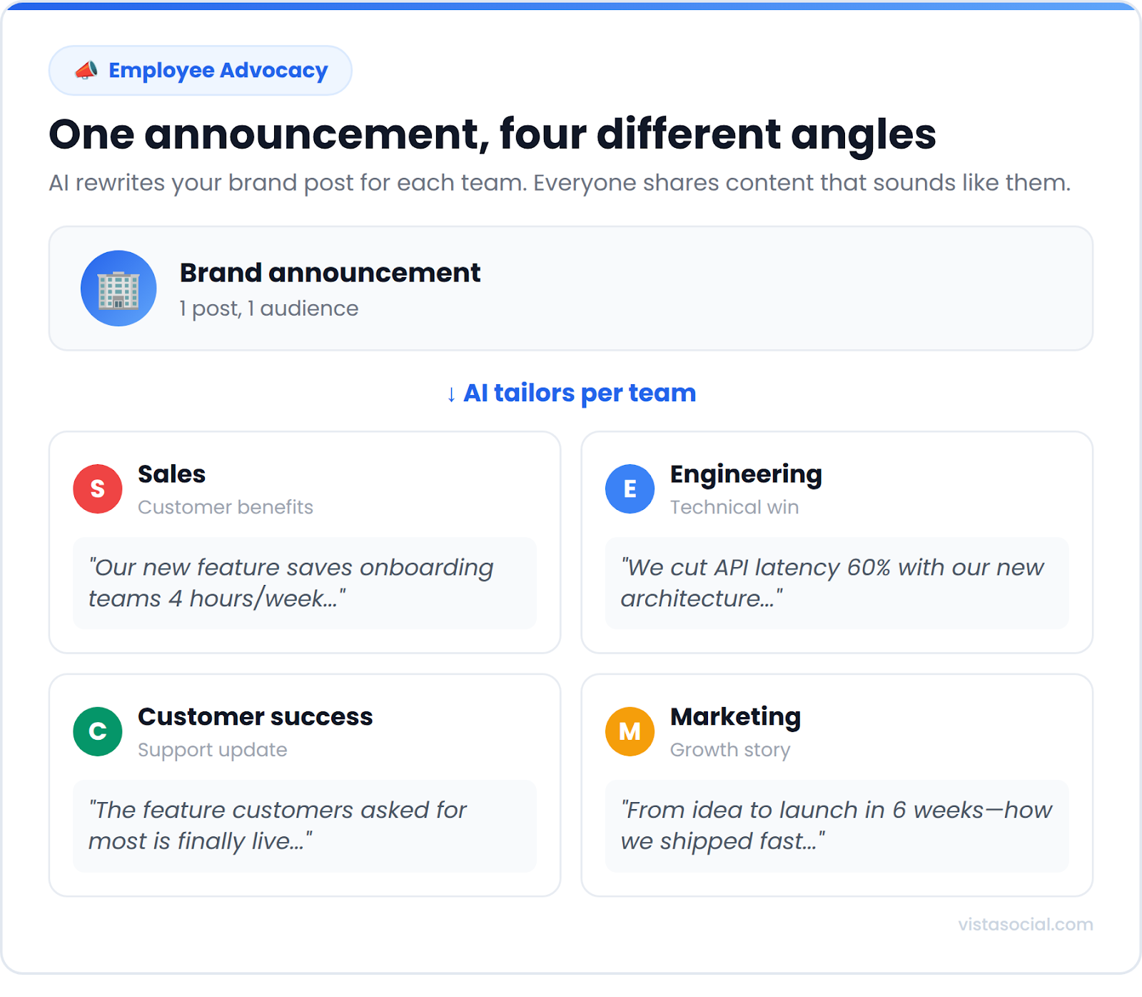 An infographic sharing how AI can help you frame posts for different departments to post on LinkedIn.
