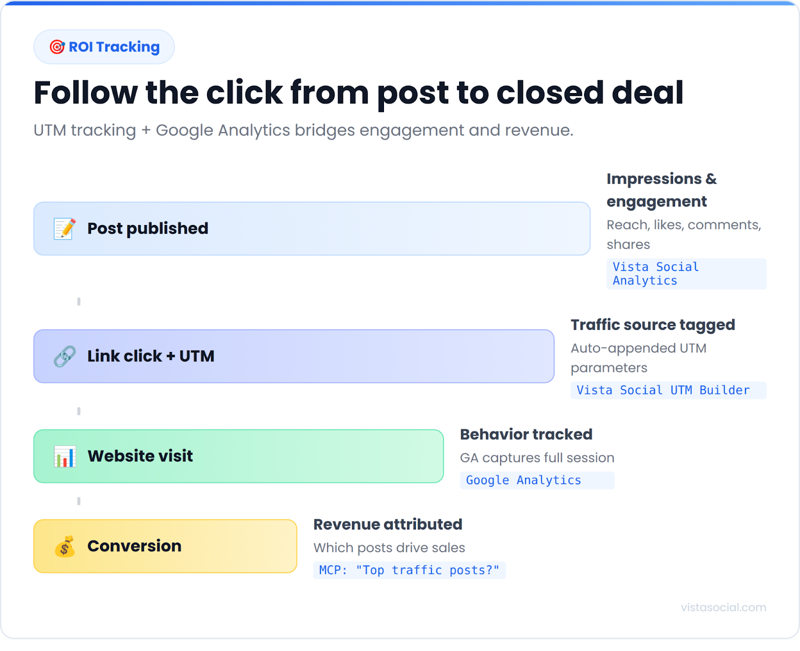 An infographic sharing how to track ROI with AI.