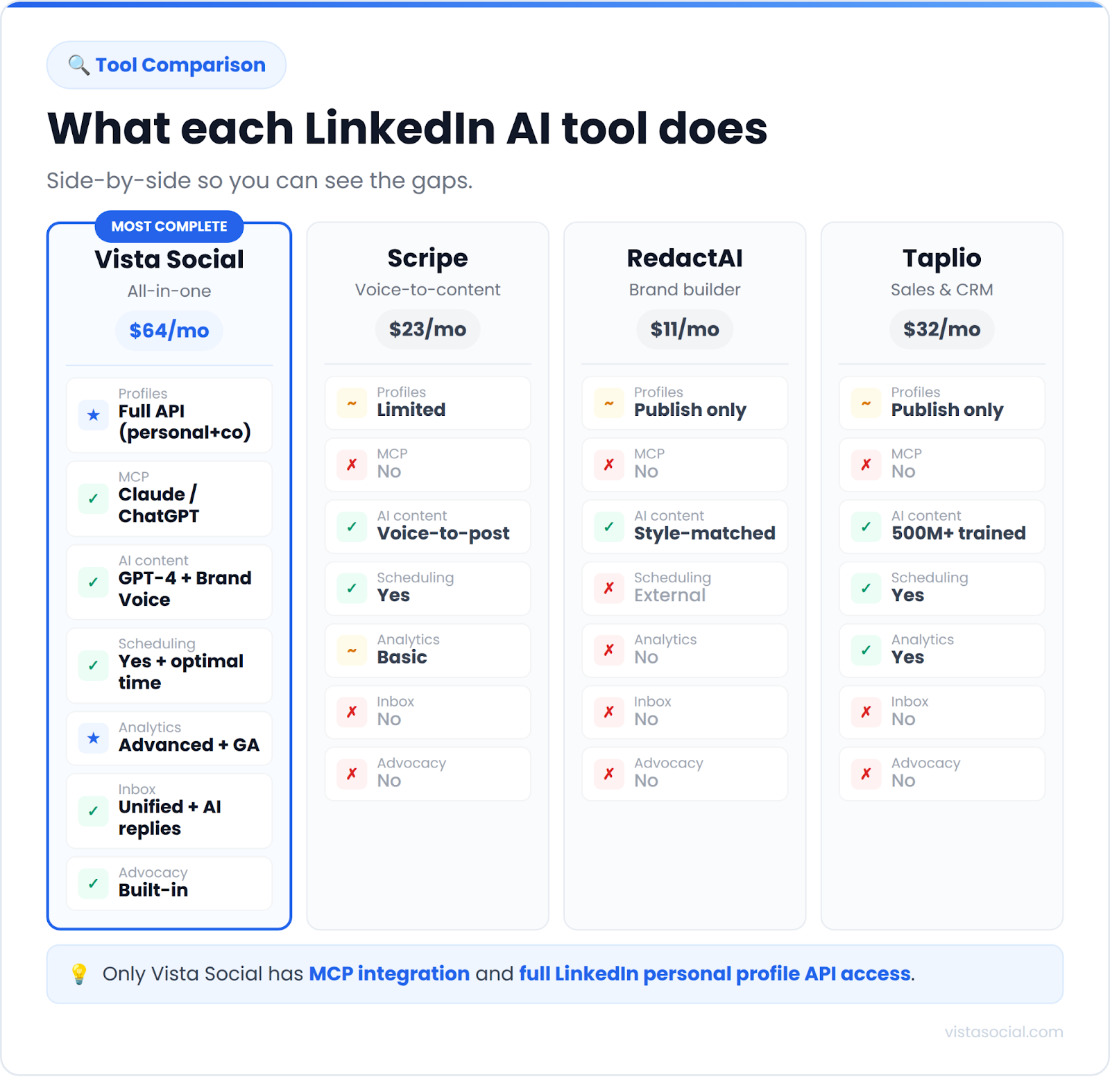 An infographic comparing LinkedIn AI tools Vista Social, Scripe, RedactAI, and Taplio.