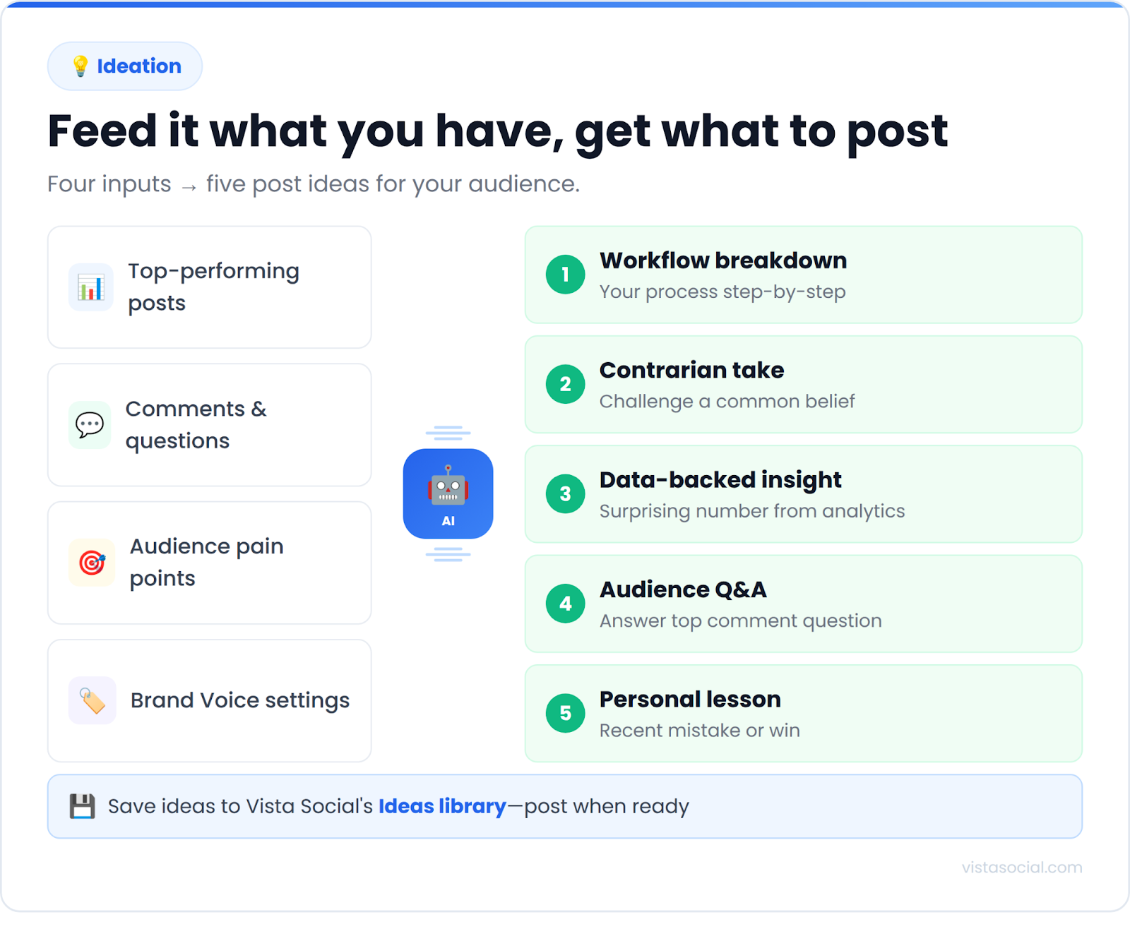 An infographic covering tips for content ideation for LinkedIn with AI.