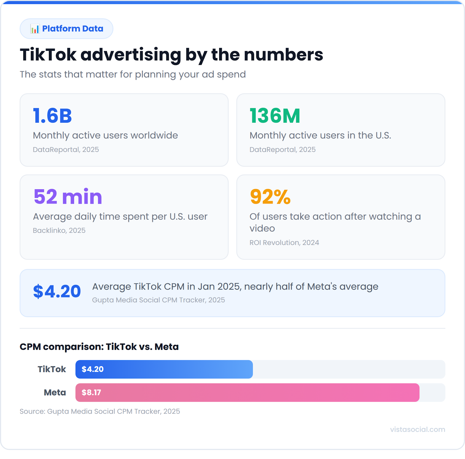 An infographic sharing TikTok advertising statistics like monthly active users (1.6B) and daily time spent on the app (52 min).
