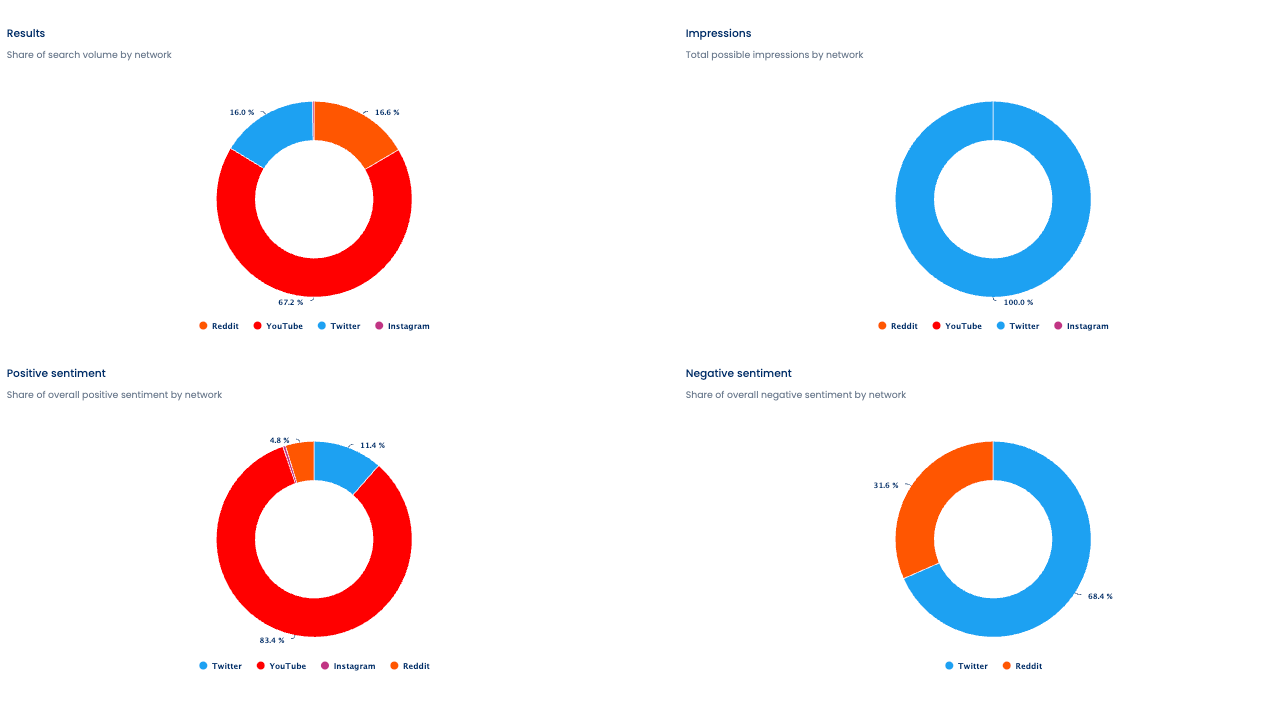 A screenshot of four donut charts showcasing social listening results in Vista Social.