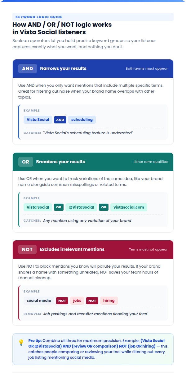 An infographic describing how Boolean operators "AND / OR / NOT" work in setting listener keywords.