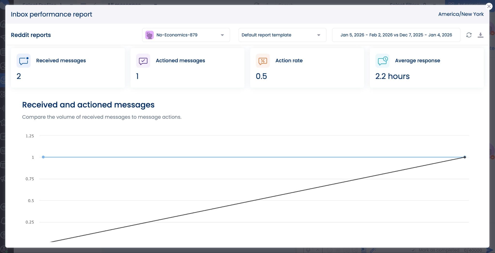 An inbox performance report in Vista Social.