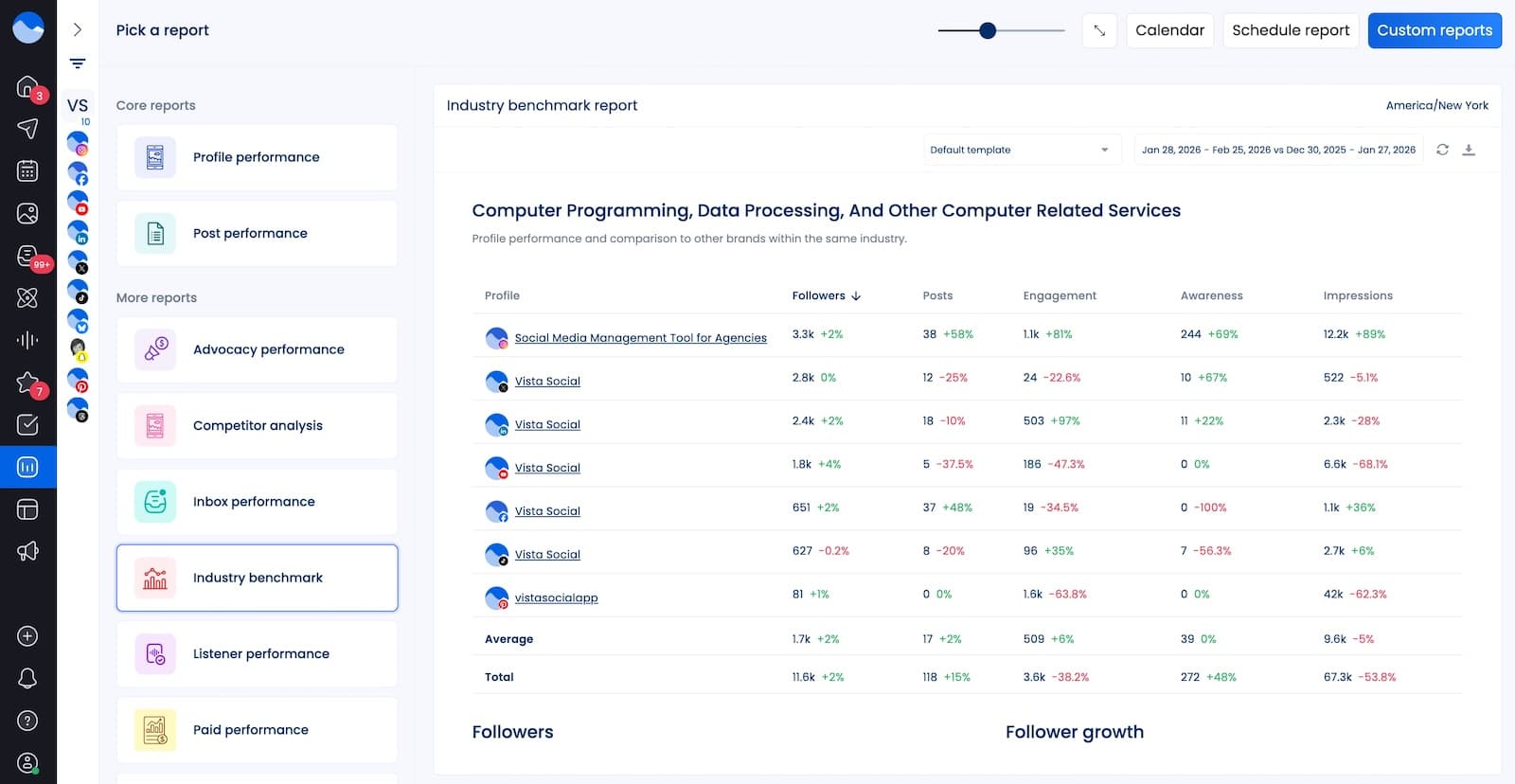 A social media report showing industry benchmarking.