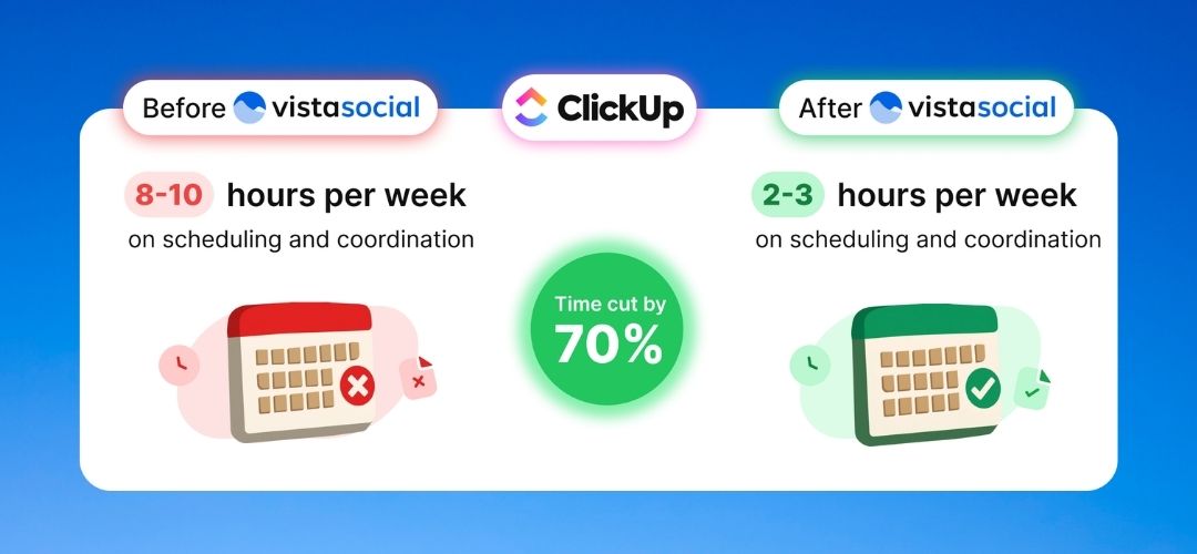 An infographic visualizing how ClickUp cut scheduling time down by 70% by switching to Vista Social.
