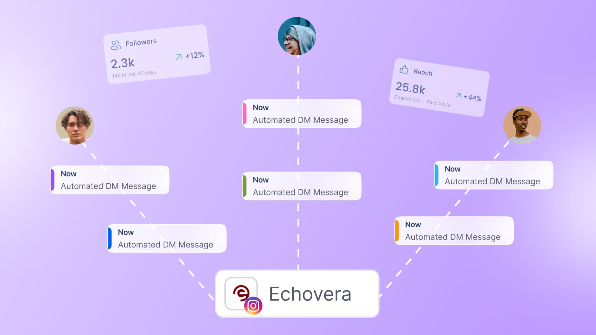 An illustration showcasing how to use DM automation to grow followers.