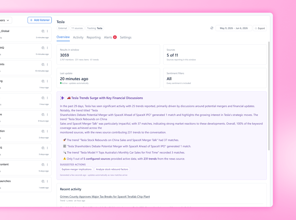 A social listening overview dashboard tracking brand mentions, sentiment breakdown, and trending topic summaries for Tesla.