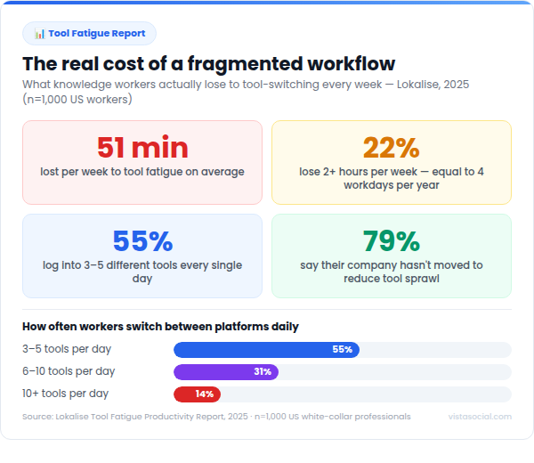 An infographic showcasing the cost of a fragmented workflow.