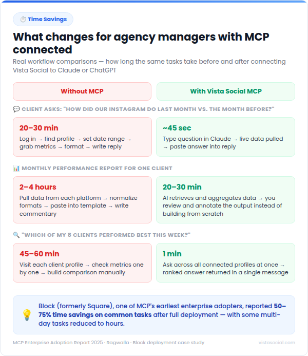 An infographic detailing SMM tasks without MCP versus with MCP.
