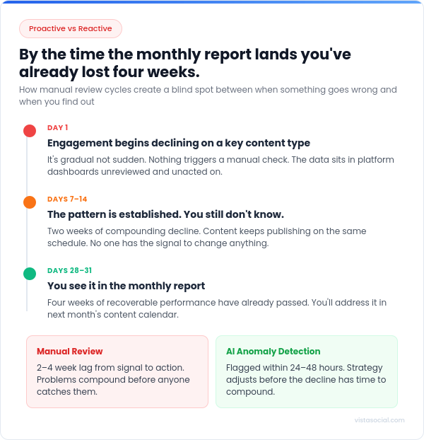 An infographic explaining why proactive reporting is better than reactive reporting.