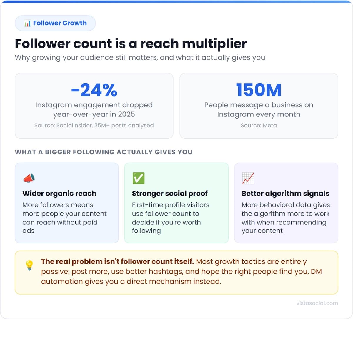 An infographic sharing details on why follower count is a reach multiplier.