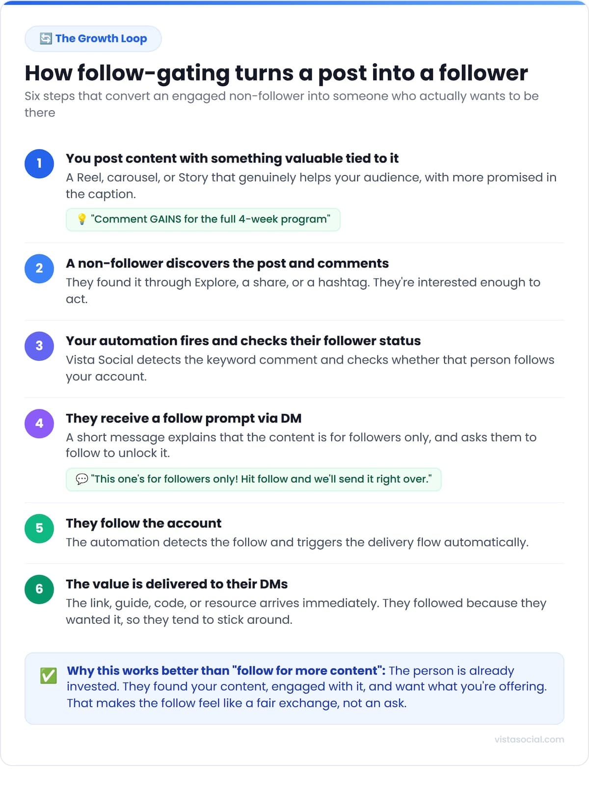An infographic sharing how follow-gating turns a post into a follower growth machine.